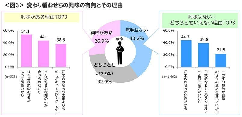 図3　変わり種おせちの興味の有無とその理由