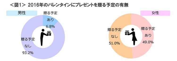 図1　2016年のバレンタインにプレゼントを贈る予定の有無