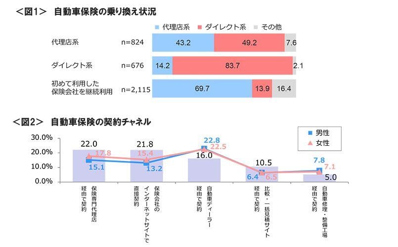 図1　自動車保険の乗り換え状況、図2　自動車保険の契約チャネル