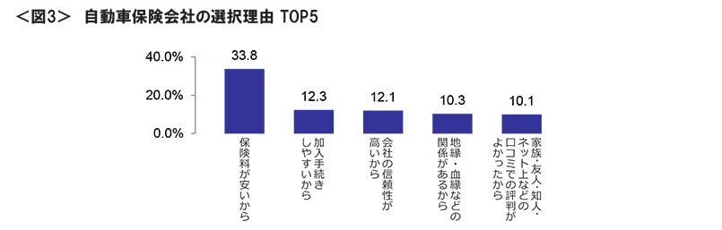 図3　自動車保険会社の選択理由TOP5