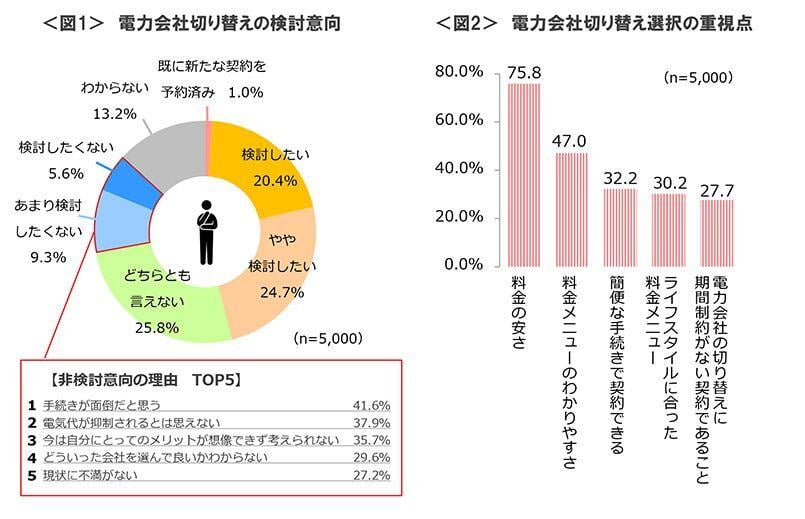 図1　電力会社切り替えの検討意向、図2　電力会社切り替え選択の重視点