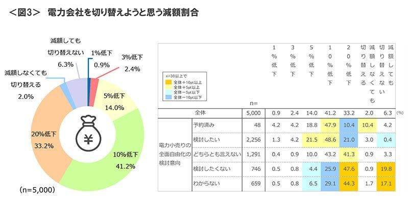 図3　電力会社を切り替えようと思う減額割合