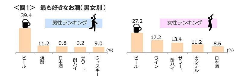 図1　最も好きなお酒（男女別）