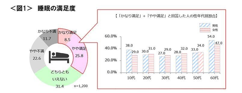 図1　睡眠の満足度