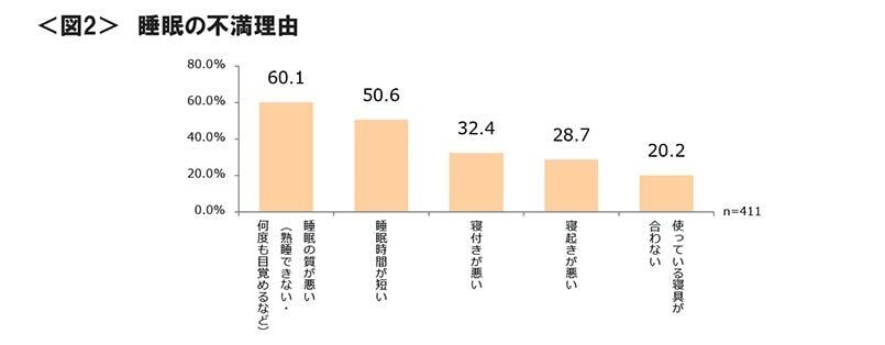 図2　睡眠の不満理由