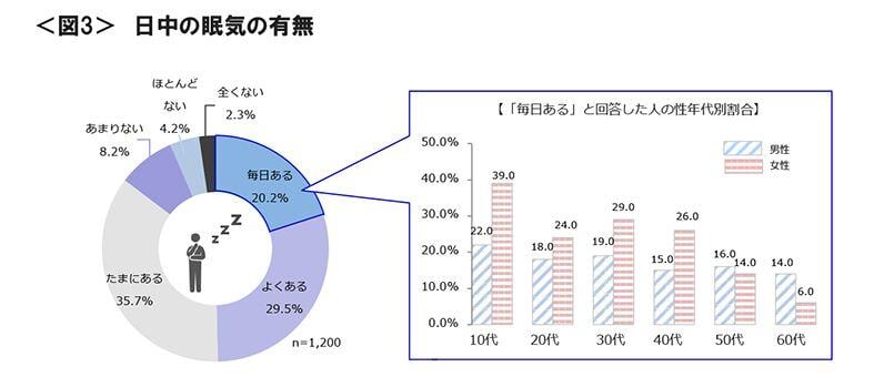 図3　日中の眠気の有無