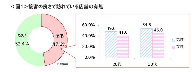 図1　接客の良さで訪れている店舗の有無