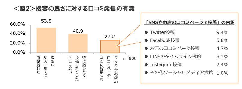 図2　接客の良さに対する口コミ発信の有無