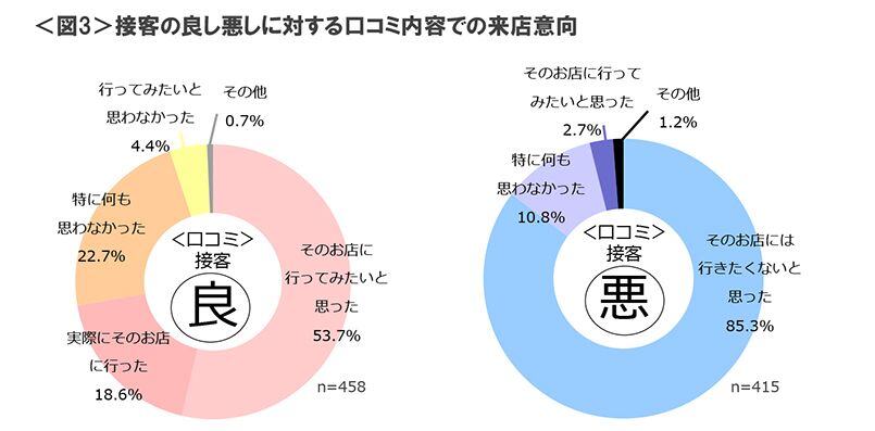 図3　接客の良し悪しに対する口コミ内容での来店意向