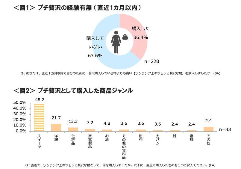 図1　プチ贅沢の経験有無 （直近1カ月以内）、図2　プチ贅沢として購入した商品ジャンル