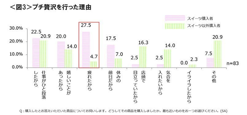 図3　プチ贅沢を行った理由