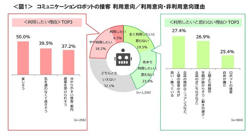 図1　コミュニケーションロボットの接客 利用意向／利用意向・非利用意向理由