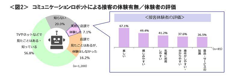 図2　コミュニケーションロボットによる接客の体験有無／体験者の評価