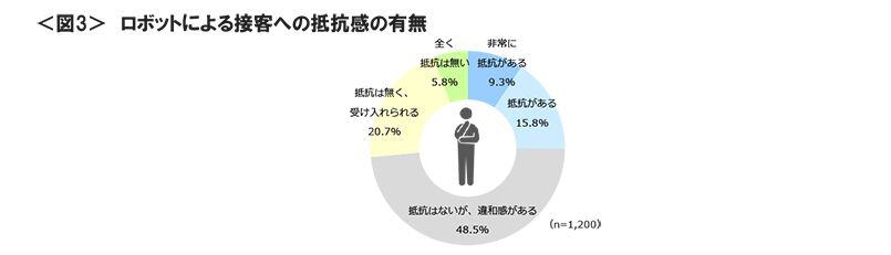 図3　ロボットによる接客への抵抗感の有無