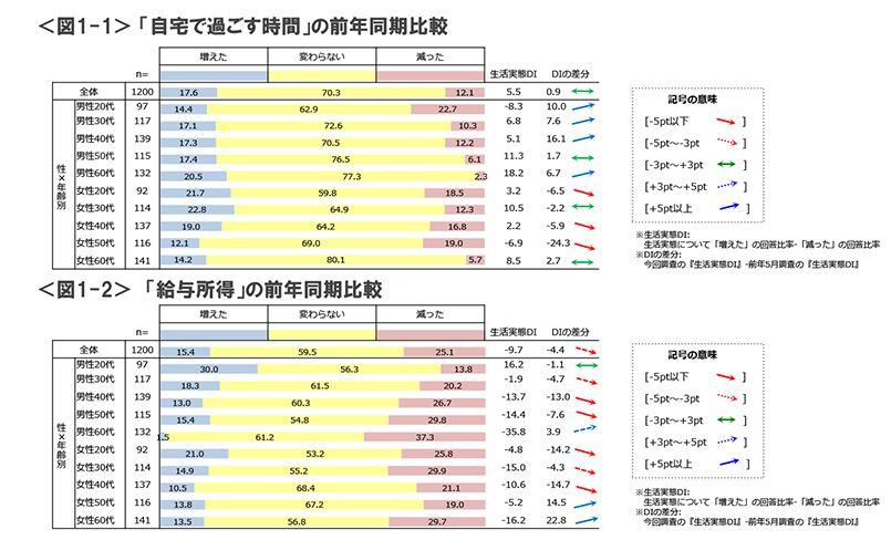 図1-1　「自宅で過ごす時間」の前年同期比較、図1-2　「給与所得」の前年同期比較