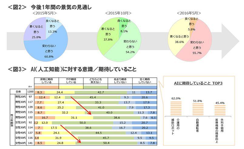 図2　今後1年間の景気の見通し、図3　AI（人工知能）に対する意識／期待していること