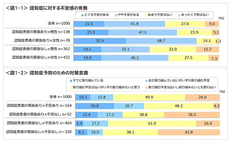 図1-1　認知症に対する不安感の有無、図1-2　認知症予防のための対策意識