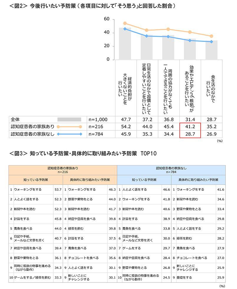 図2　今後行いたい予防策 （各項目に対して「そう思う」と回答した割合）、図3　知っている予防策・具体的に取り組みたい予防策TOP10