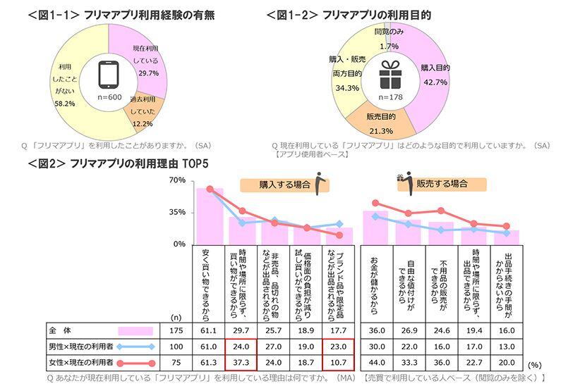 図1-1　フリマアプリ利用経験の有無、図1-2　フリマアプリの利用目的、図2　フリマアプリの利用理由TOP5