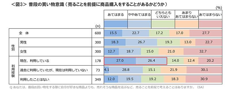 図3　普段の買い物意識（売ることを前提に商品購入をすることがあるかどうか）