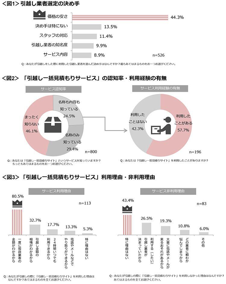 図1　引越し業者選定の決め手、図2　「引越し一括見積もりサービス」の認知率・利用経験の有無、図3　「引越し一括見積もりサービス」利用理由・非利用理由