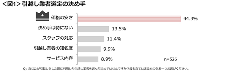 図1　引越し業者選定の決め手