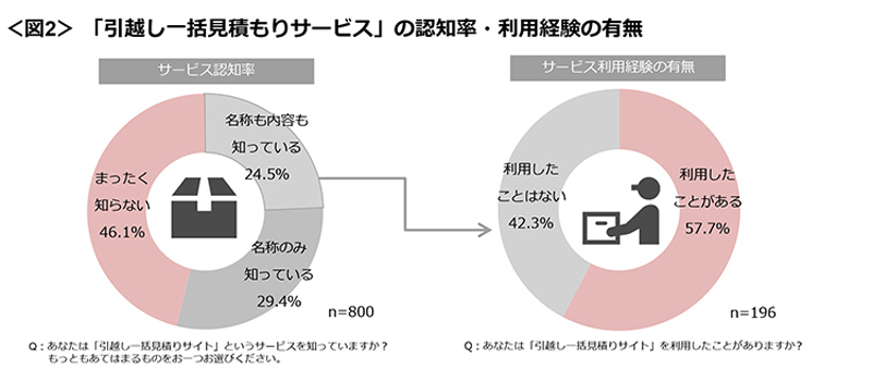 図2　「引越し一括見積もりサービス」の認知率・利用経験の有無