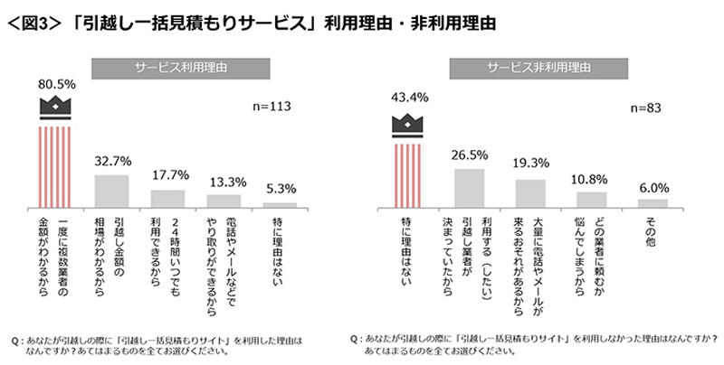 図3　「引越し一括見積もりサービス」利用理由・非利用理由