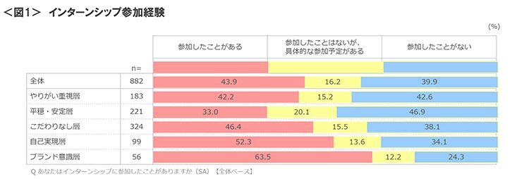 図1　インターンシップ参加経験