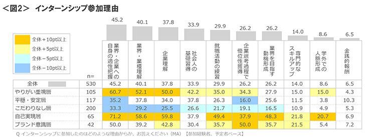 図2　インターンシップ参加理由