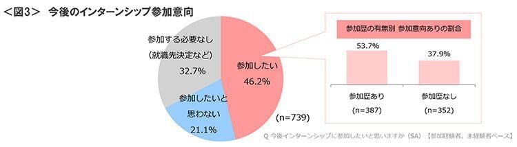 図3　今後のインターンシップ参加意向