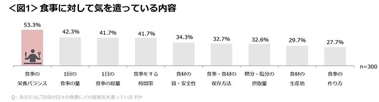 図1　食事に対して気を遣っている内容