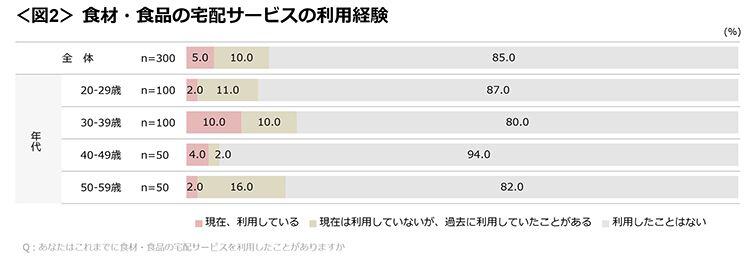 図2　食材・食品の宅配サービスの利用経験