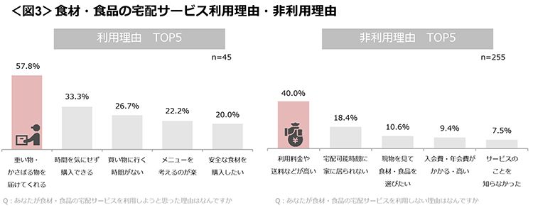 図3　食材・食品の宅配サービス利用理由・非利用理由