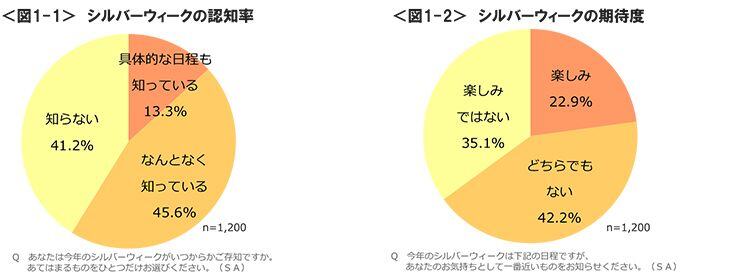 図1-1　シルバーウィークの認知率、図1-2　シルバーウィークの期待度