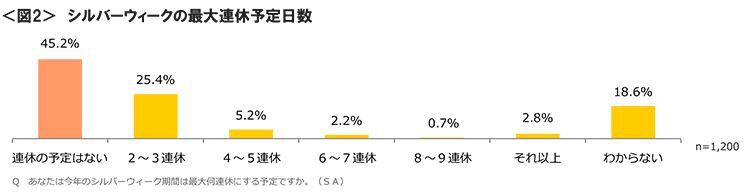 図2　シルバーウィークの最大連休予定日数