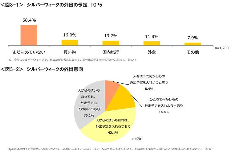 図3-1　シルバーウィークの外出の予定TOP5、図3-2　シルバーウィークの外出意向