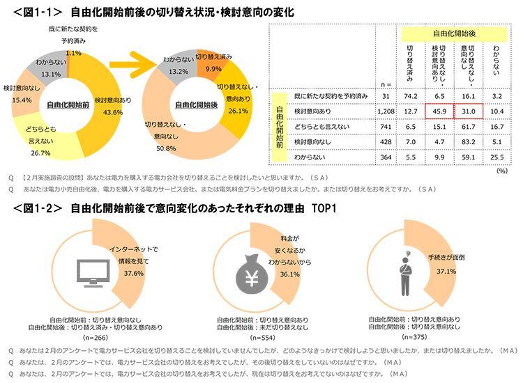 図1-1　自由化開始前後の切り替え状況・検討意向の変化、図1-2　自由化開始前後で意向変化のあったそれぞれの理由