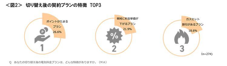 図2　切り替え後の契約プランの特徴TOP3