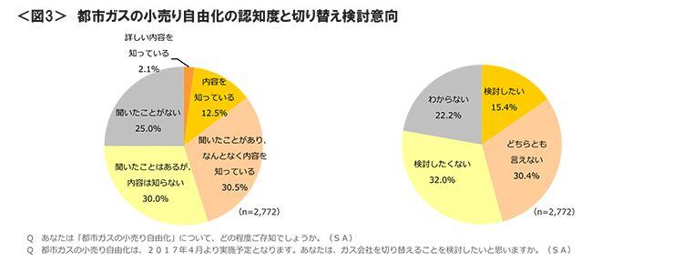 図3　都市ガスの小売り自由化の認知度と切り替え検討意向