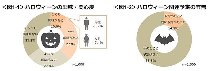 図1-1　ハロウィーンの興味・関心度、図1-2　ハロウィーン関連予定の有無