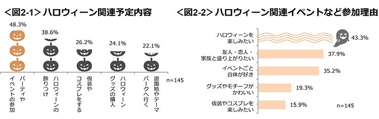 図2-1　ハロウィーン関連予定内容、図2-2　ハロウィーン関連イベントなど参加理由