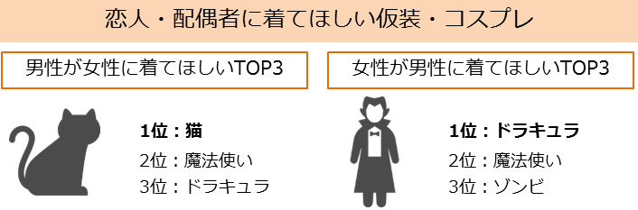 図　恋人・配偶者に着てほしい仮装・コスプレ