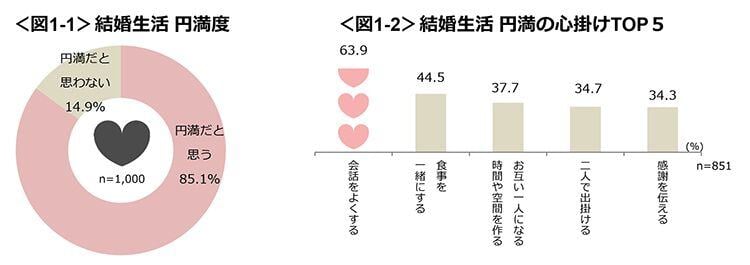 図1-1　結婚生活 円満度、図1-2　結婚生活 円満の心掛けTOP5