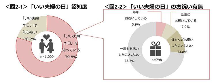 図2-1　「いい夫婦の日」認知度、図2-2　「いい夫婦の日」のお祝い有無