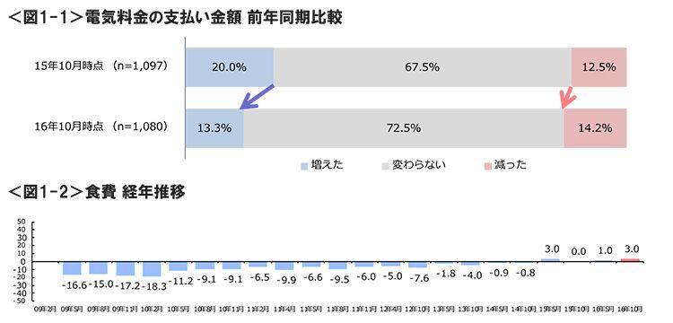 図1-1　電気料金の支払い金額 前年同期比較、図1-2　食費 経年推移