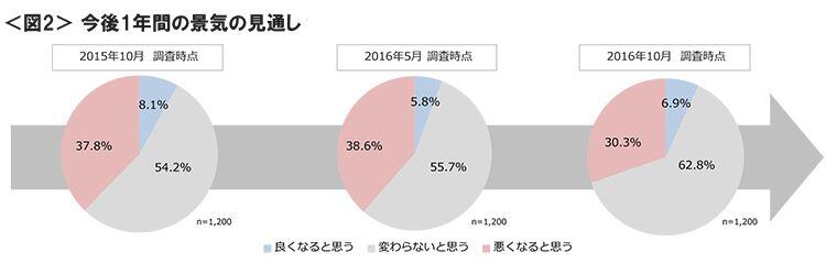 図2　今後1年間の景気の見通し