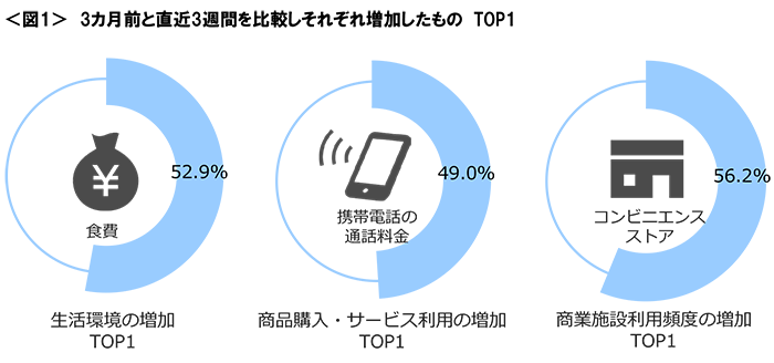 図1　3カ月前と直近3週間を比較しそれぞれ増加したものTOP1