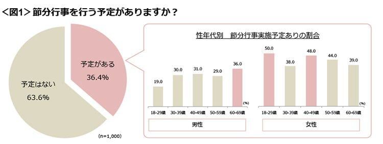 図1　節分行事を行う予定がありますか？