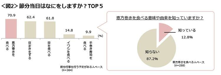 図2　節分当日はなにをしますか？